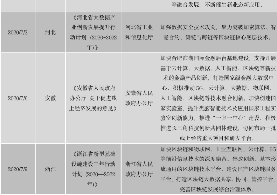 区块链政策普查及监管趋势:2020年国内颁布600部政策,呈井喷式增长