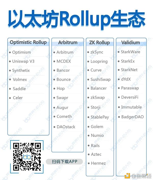以太坊Rollup生态全景解读