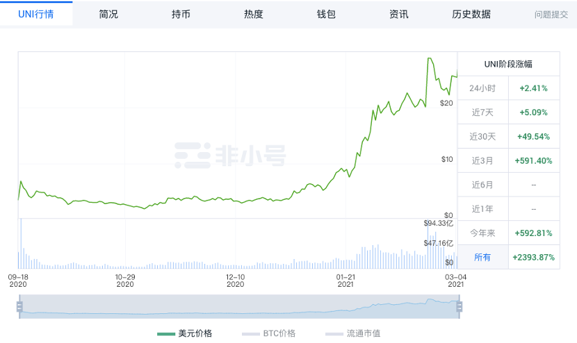 一文盘点四大DEX 代币经济模型和玩法上的异同