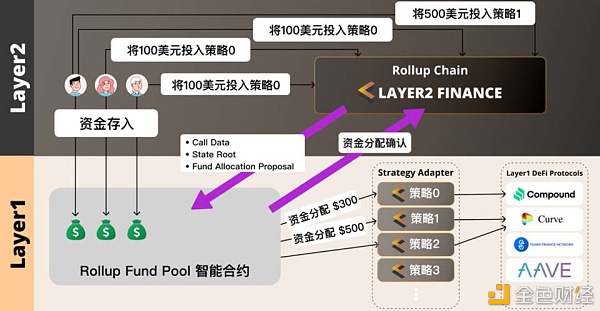 Rollup割裂以太坊生态 V神、Matic、Celer等想怎么解决？