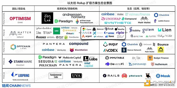 Rollup割裂以太坊生态 V神、Matic、Celer等想怎么解决？