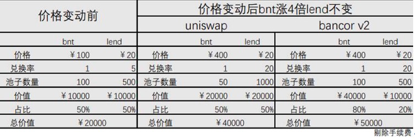 AMM始祖Bancor逆袭,下一步能否借道Layer2反超Uniswap?