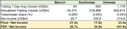 AMM始祖Bancor逆袭,下一步能否借道Layer2反超Uniswap?