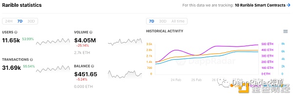 7天内 NFT平台Rarible用户涨幅超过53％