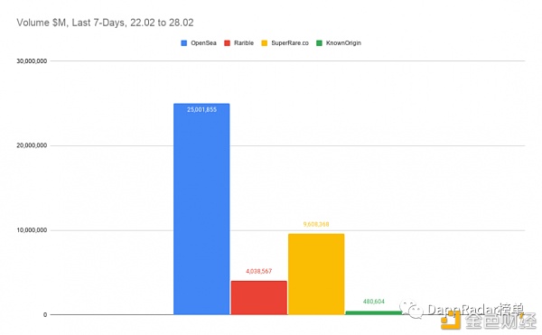 7天内 NFT平台Rarible用户涨幅超过53％