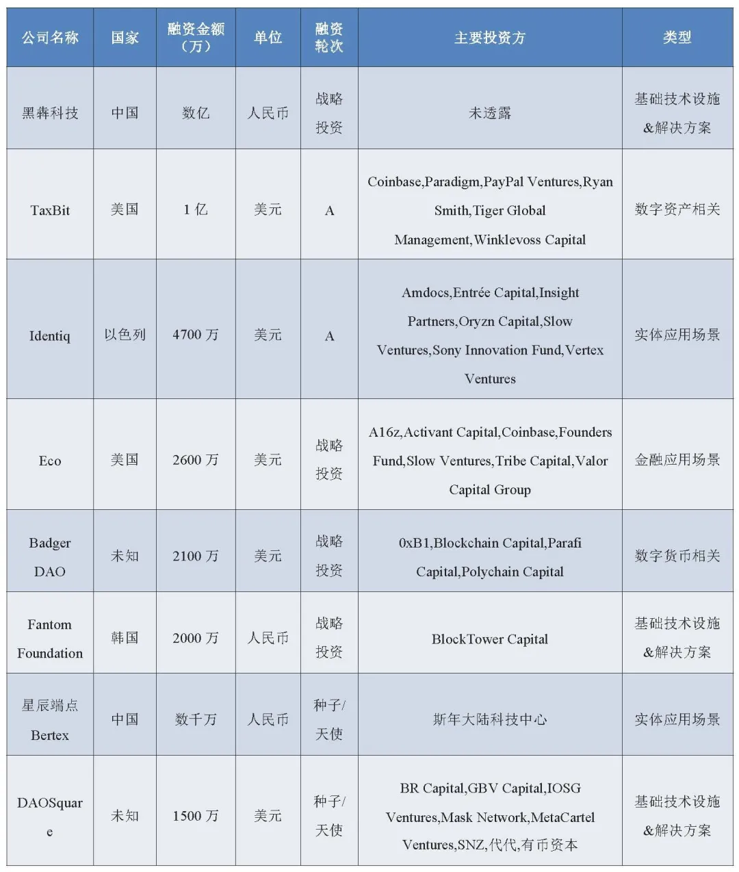 区块链周报：多份两会提案涉及区块链和数字货币，46个相关项目上周获投
