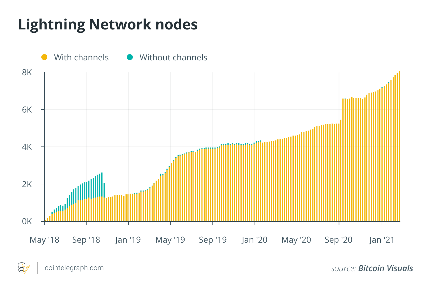 通过第二层协议寻求比特币扩容解决方案