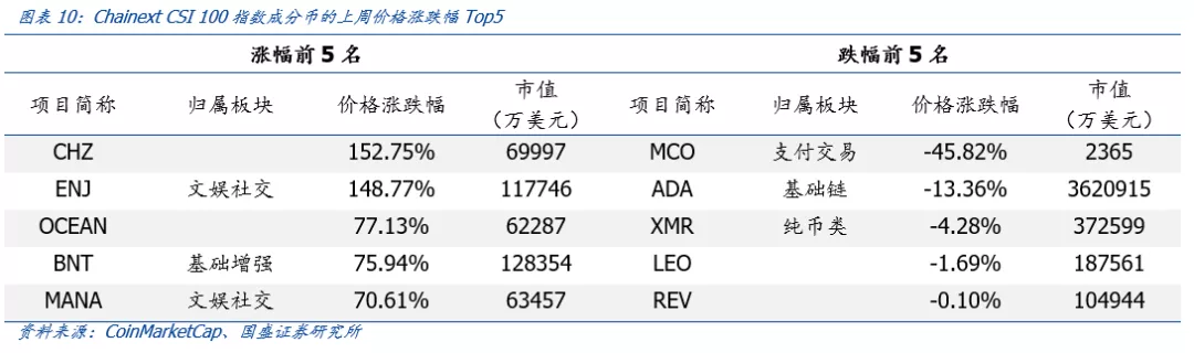 区块链周报:火币科技虚拟资产基金登陆香港,行业加速合规化