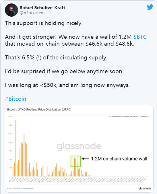 Glassnode丨链上数据表明，47000美元已成为了BTC的强支撑位？