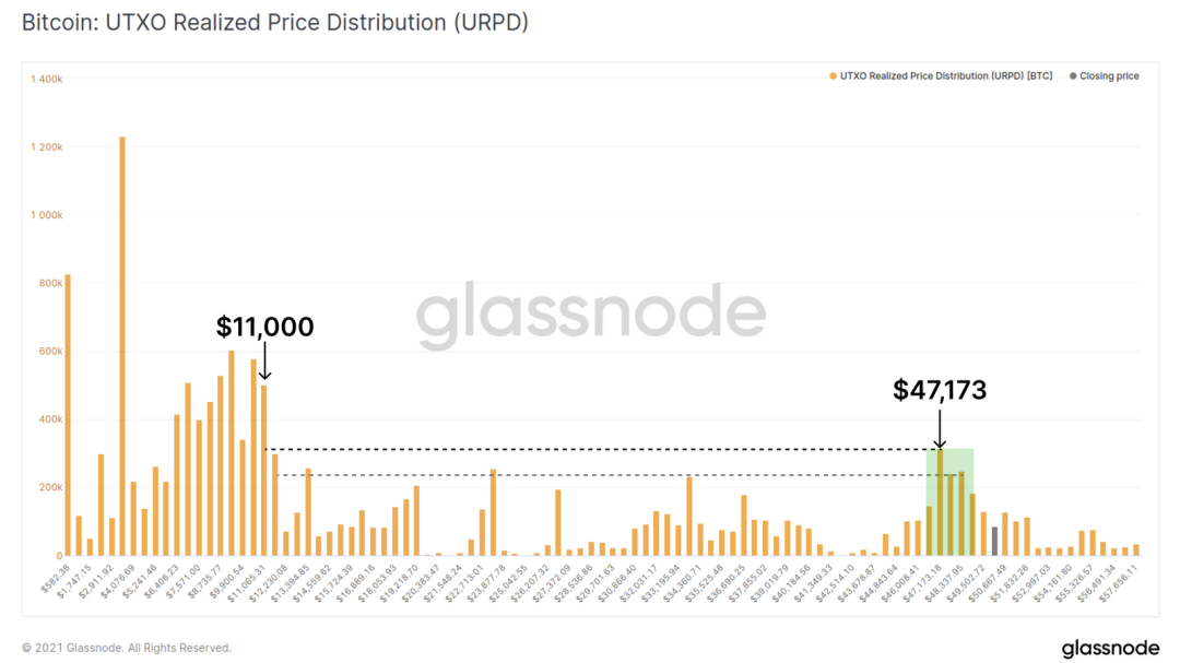 Glassnode丨链上数据表明，47000美元已成为了BTC的强支撑位？