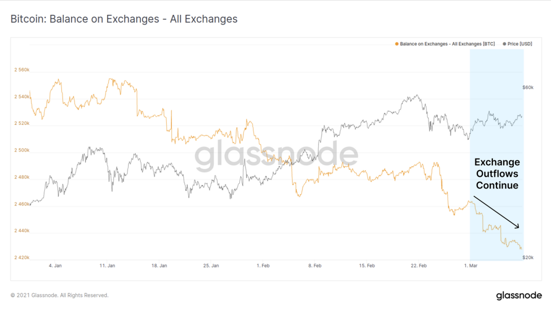 Glassnode丨链上数据表明，47000美元已成为了BTC的强支撑位？