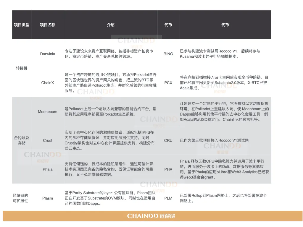 波卡平行链插槽拍卖在即,DeFi和DEX金融类项目成竞拍主力军?