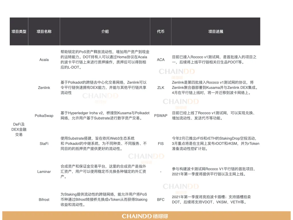 波卡平行链插槽拍卖在即,DeFi和DEX金融类项目成竞拍主力军?