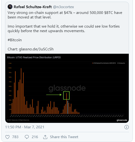 Glassnode丨链上数据表明，47000美元已成为了BTC的强支撑位？