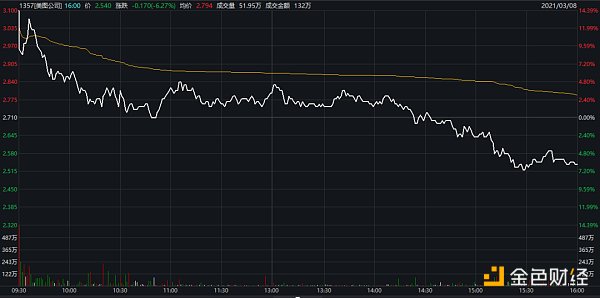 7年巨亏121亿 却斥资2.6亿狂买BTC、ETH 美图在下什么棋
