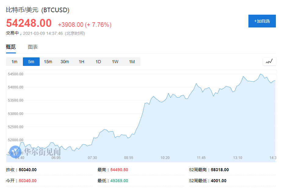 机构需求太强劲!比特币升破5.4万美元 市值重回1万亿!