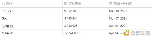 大事件 以太坊柏林升级公告