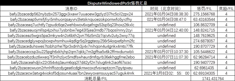 分析 | FIP-10上线,对Filecoin网络产生哪些影响?