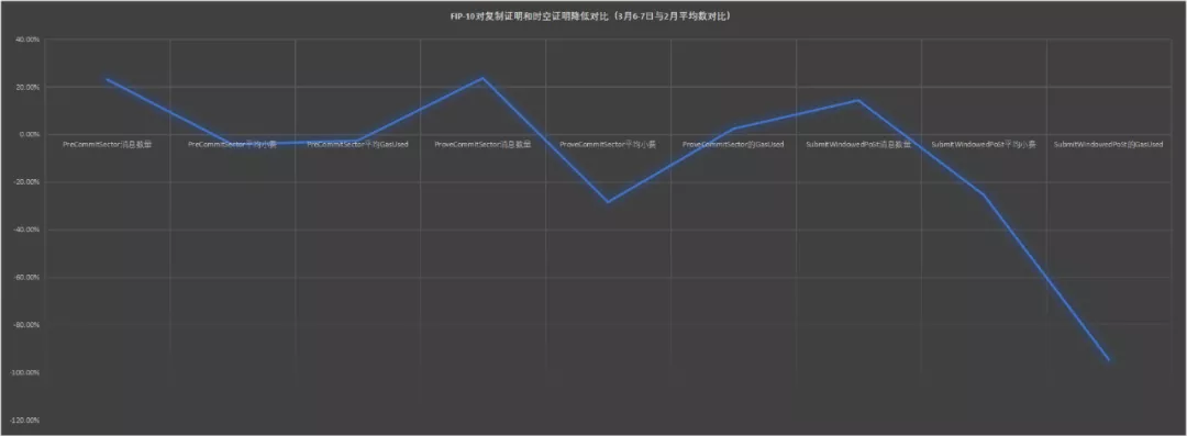 分析 | FIP-10上线,对Filecoin网络产生哪些影响?