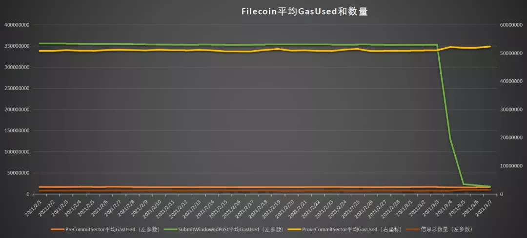 分析 | FIP-10上线,对Filecoin网络产生哪些影响?