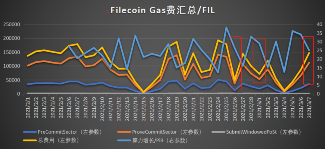分析 | FIP-10上线,对Filecoin网络产生哪些影响?