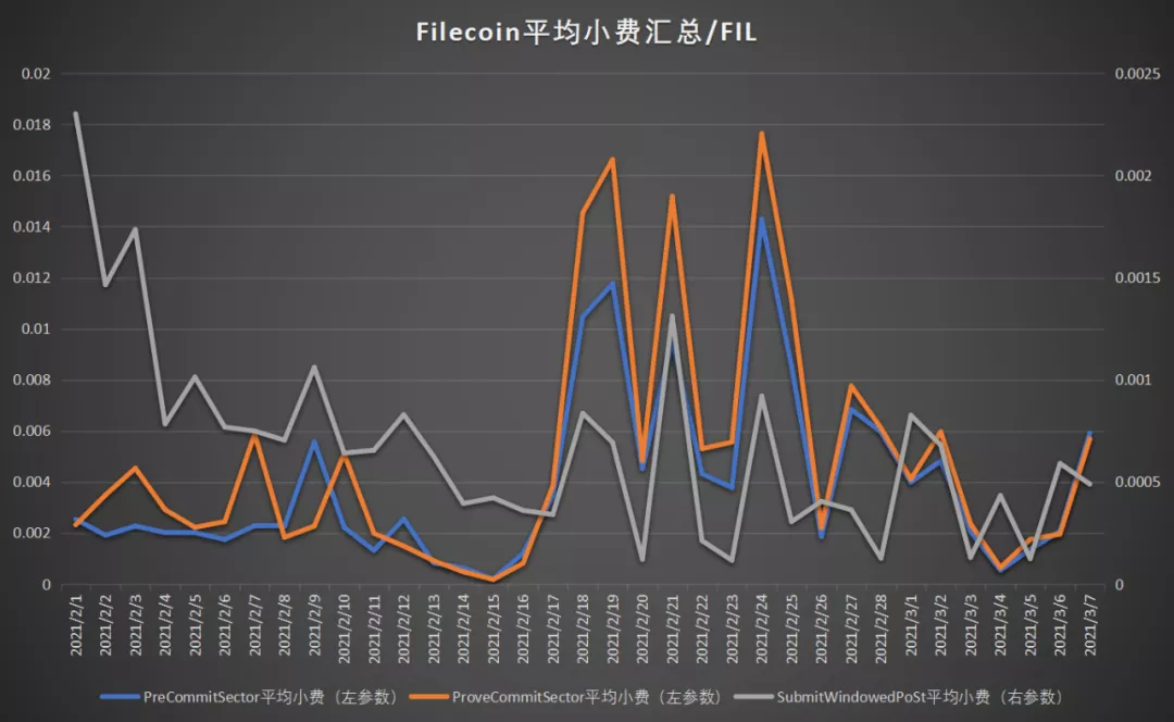 分析 | FIP-10上线,对Filecoin网络产生哪些影响?