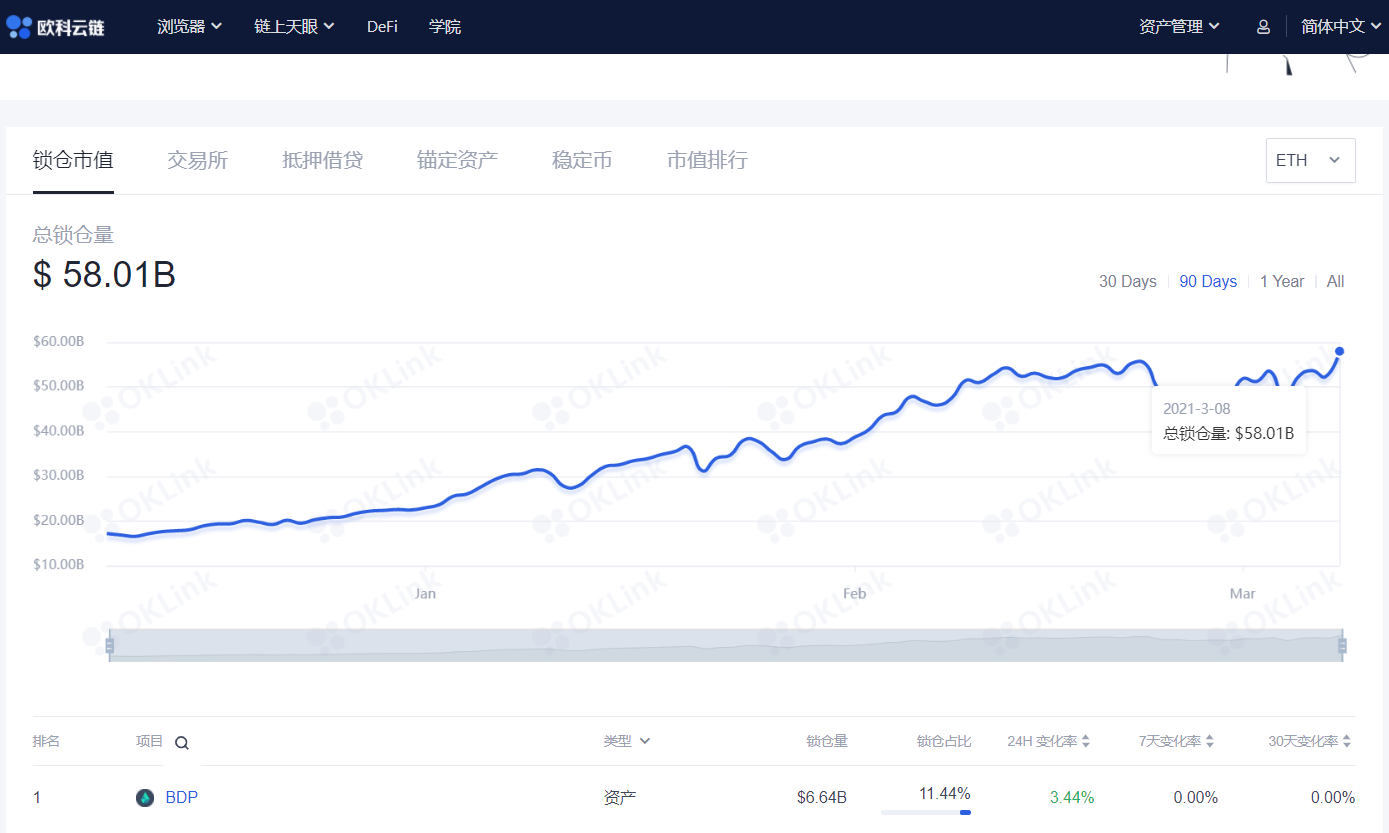 链上数据周报:比特币首富地址易主 BDP强势登顶DeFi锁仓榜