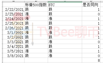 312也许已经重演,BTC可能再次进入美股关联区间,后市如何走?