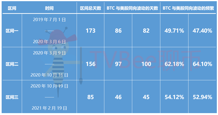 312也许已经重演,BTC可能再次进入美股关联区间,后市如何走?
