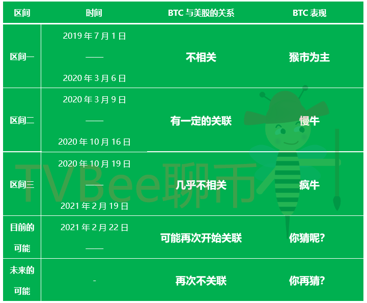 312也许已经重演,BTC可能再次进入美股关联区间,后市如何走?