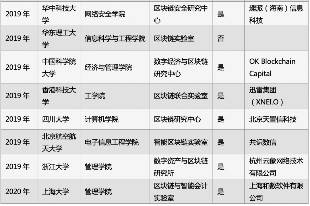 分析 | 中国区块链人才教育现状 :36所高校开设课程及实验室