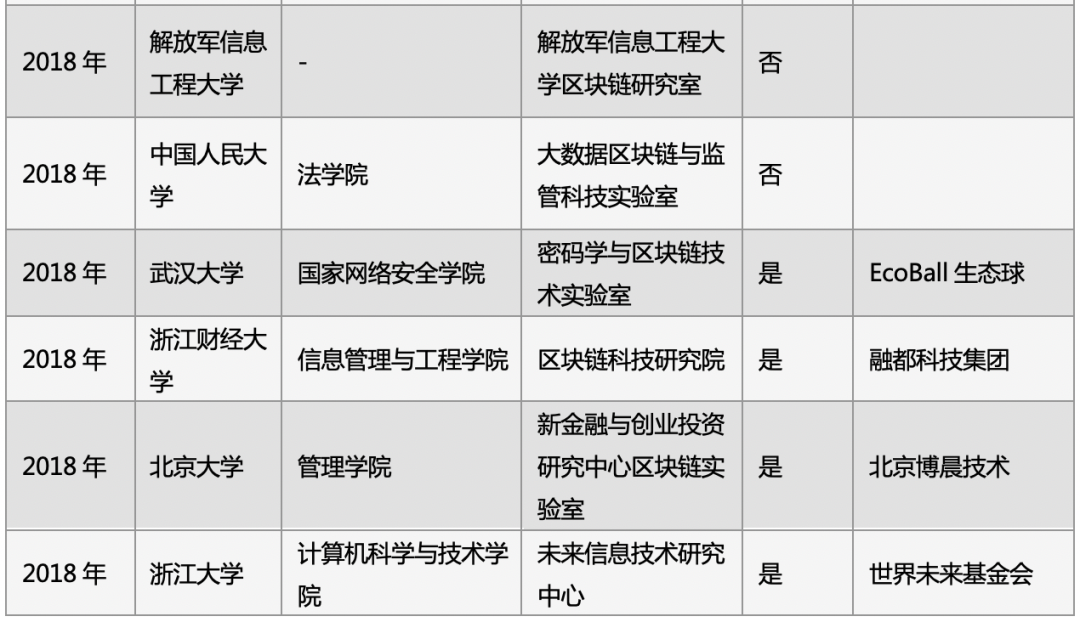 分析 | 中国区块链人才教育现状 :36所高校开设课程及实验室