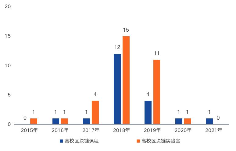 分析 | 中国区块链人才教育现状 :36所高校开设课程及实验室