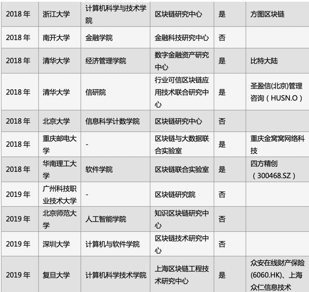 分析 | 中国区块链人才教育现状 :36所高校开设课程及实验室