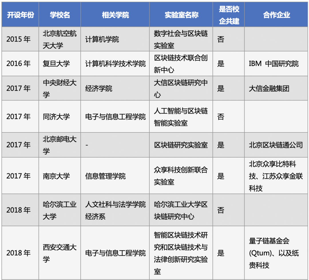 分析 | 中国区块链人才教育现状 :36所高校开设课程及实验室