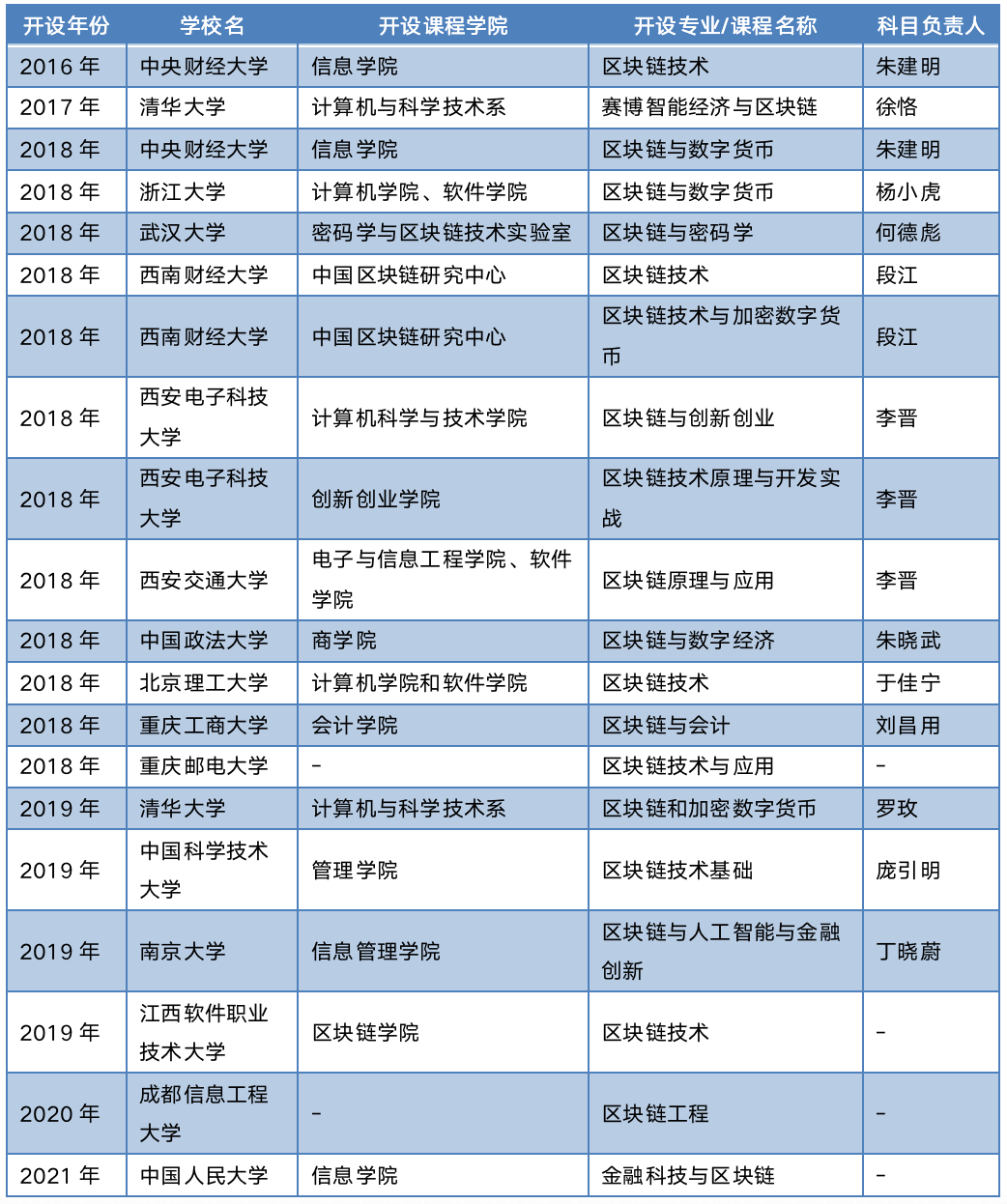 分析 | 中国区块链人才教育现状 :36所高校开设课程及实验室