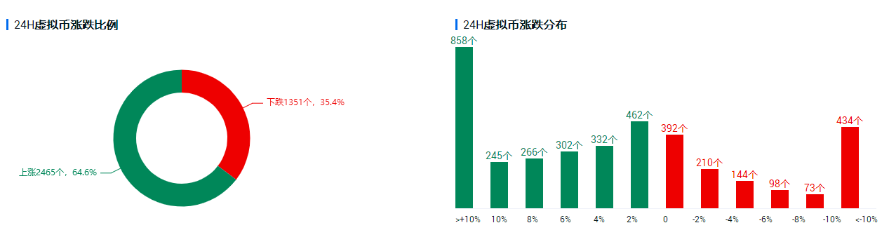 行情分析:美三大股指期货走高,助推比特币市场情绪升温