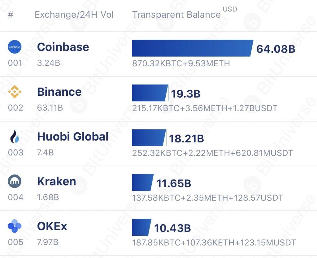 数据：中心化交易所比特币余额正在耗尽 过去4个月100亿美元比特币流出