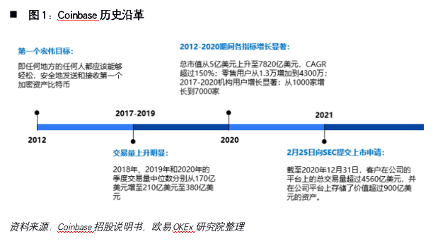 解密加密货币第一股Coinbase:风险、机遇和未来展望