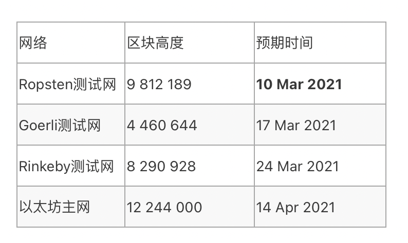 以太坊“柏林”硬分叉升级定了 预计4月14日实施