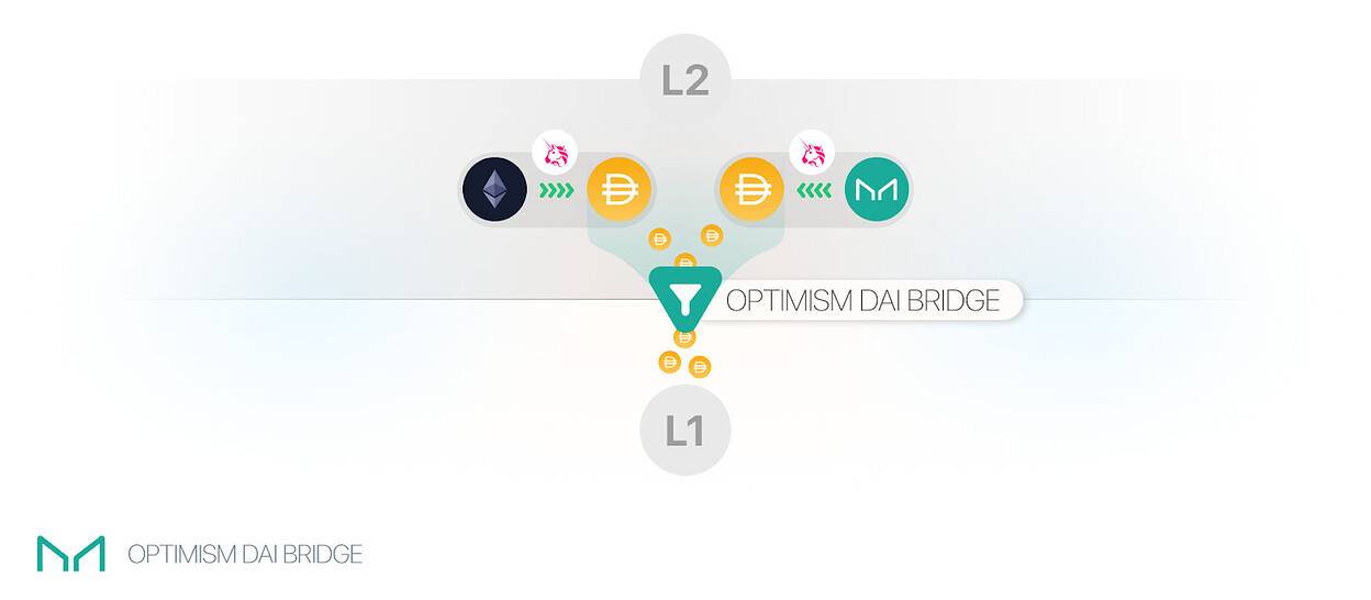 解决Optimism L2难题,Maker协议将推出快速提款服务