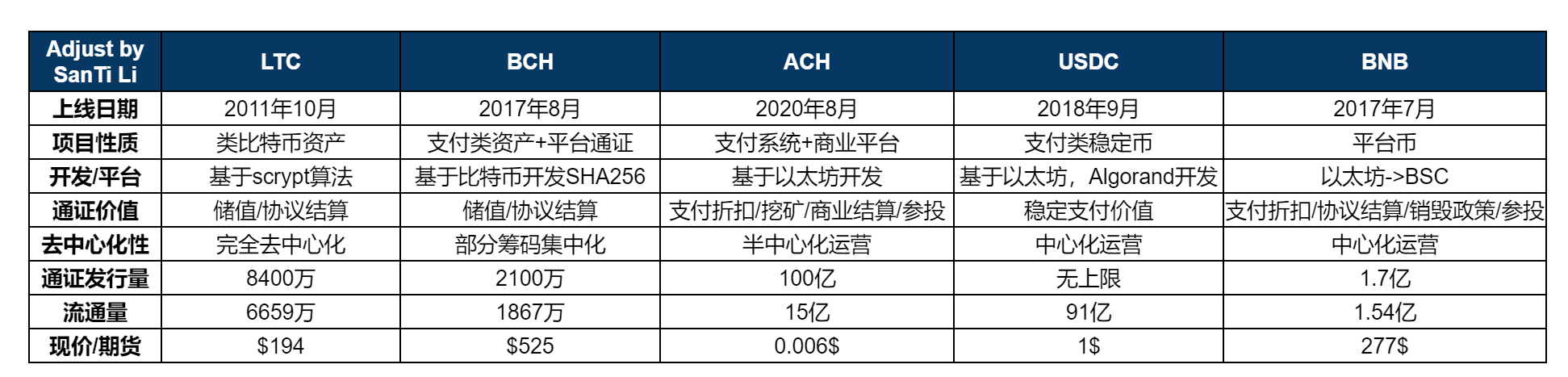 2021年热点与区块链支付类项目简析:LTC、BCH、USDC、ACH等