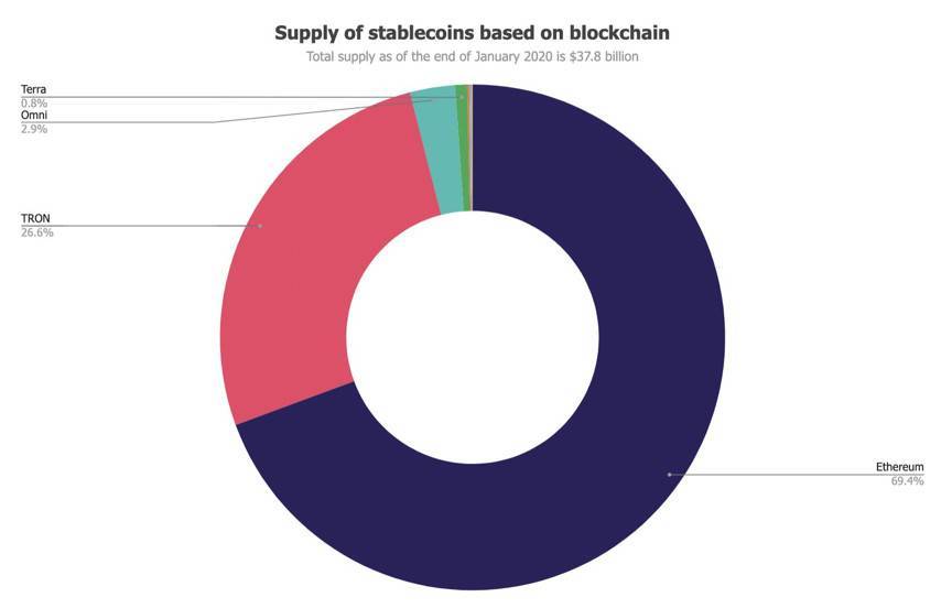 The Block2020稳定币报告:供应量逾540亿美元,总交易额超PayPal