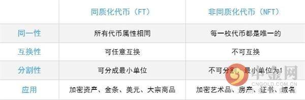 交易额屡创新高,NFT正掀起区块链行业新浪潮?