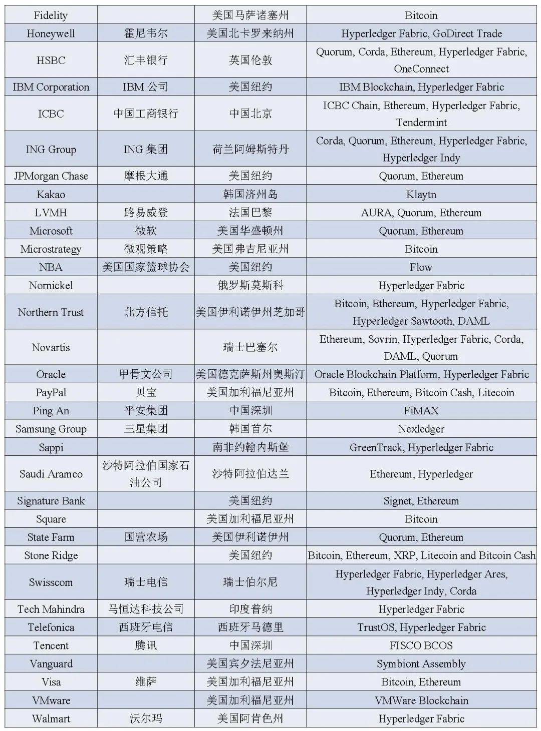 福布斯区块链50强榜单发布 6家中国机构上榜