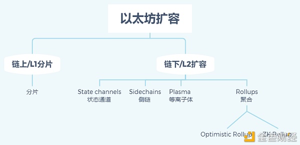 V神再泄财富密码？Layer2为何备受重视