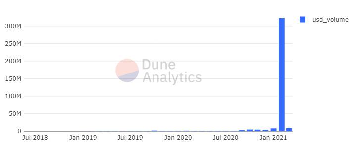 热度直追DeFi的NFT,会像2020年的DeFi一样一飞冲天吗?