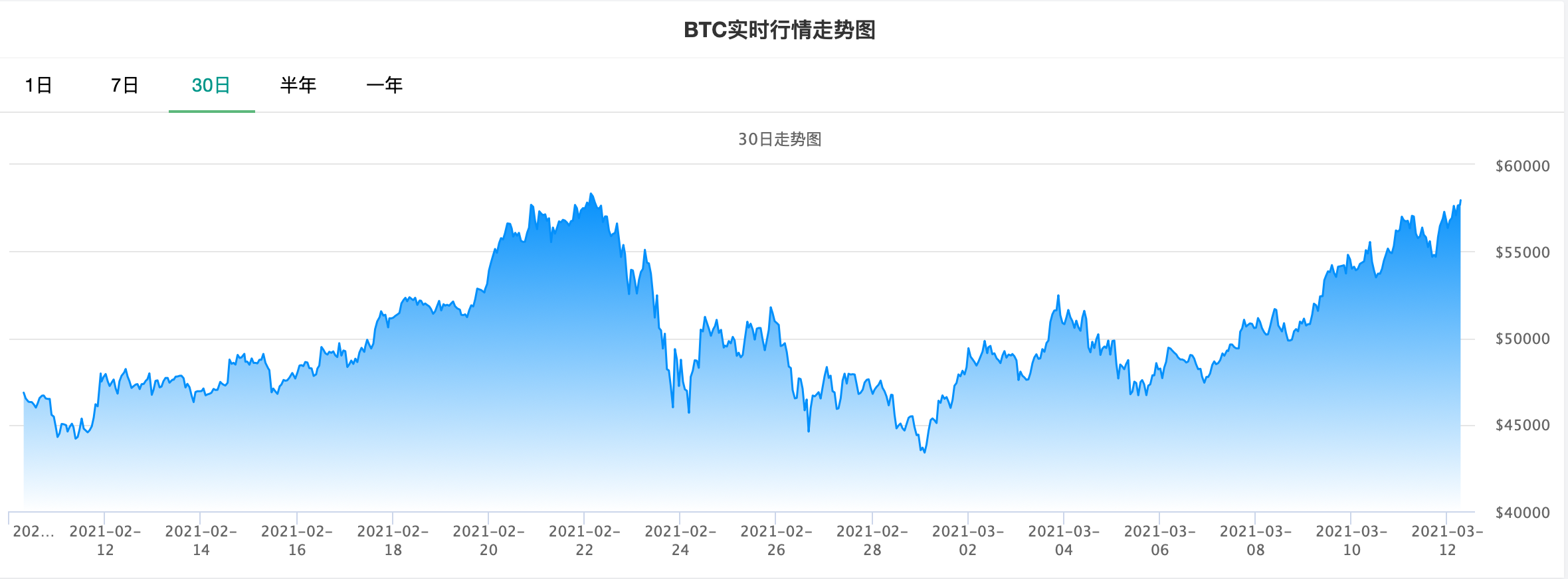 比特币涨破58000美元!距离历史新高仅一步之遥