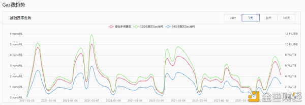 Filecoin强制升级 Gas 费降低 FIL 矿机再起生意经