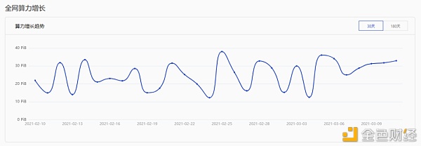 Filecoin强制升级 Gas 费降低 FIL 矿机再起生意经